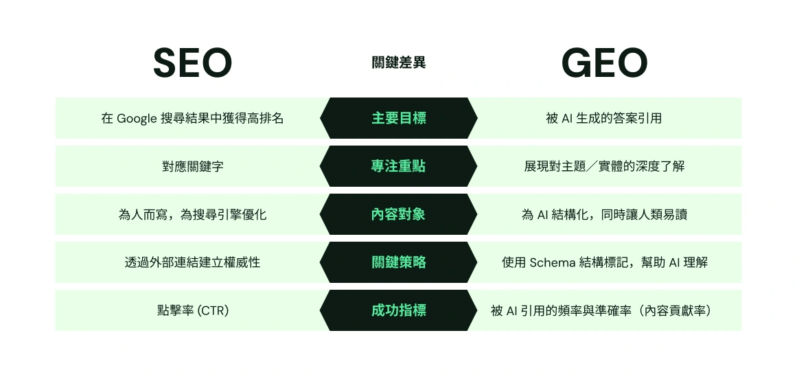 一張比較 SEO 和 GEO 五個主要差異的圖表。SEO 的主要目標是在 Google 搜尋結果頁 (SERP) 上排名靠前，而 GEO 的目標則是被 AI 生成的答案引用。SEO 的重點是匹配關鍵字，而 GEO 的重點是展現對主題/實體的深入了解。SEO 的受眾是為人類編寫並為搜尋引擎優化，而 GEO 則是為 AI 結構化並為人類讀者綜合呈現。SEO 的關鍵策略是建立反向連結以獲取權威性，而 GEO 則是使用結構化標記 (Schema) 以提供機器可讀的清晰度。SEO 的成功指標是點擊率 (CTR)，而 GEO 則是綜合分析佔有率——AI 提及的頻率和準確性。